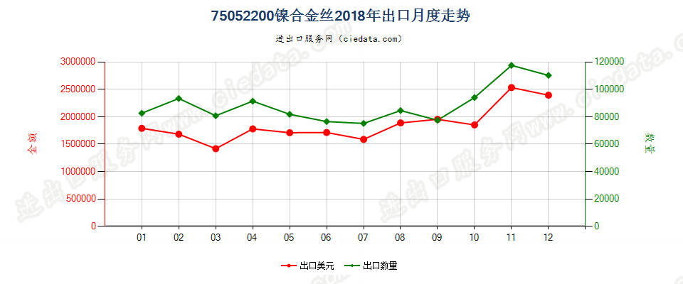 75052200镍合金丝出口2018年月度走势图