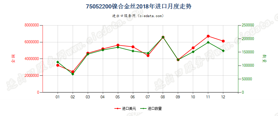 75052200镍合金丝进口2018年月度走势图