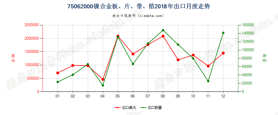 75062000镍合金板、片、带、箔出口2018年月度走势图