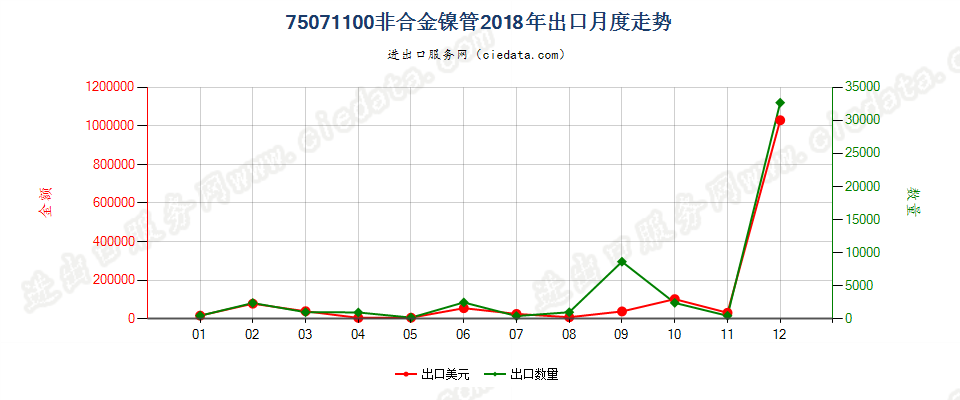 75071100非合金镍管出口2018年月度走势图