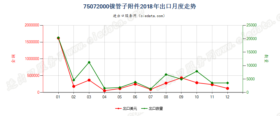 75072000镍管子附件出口2018年月度走势图