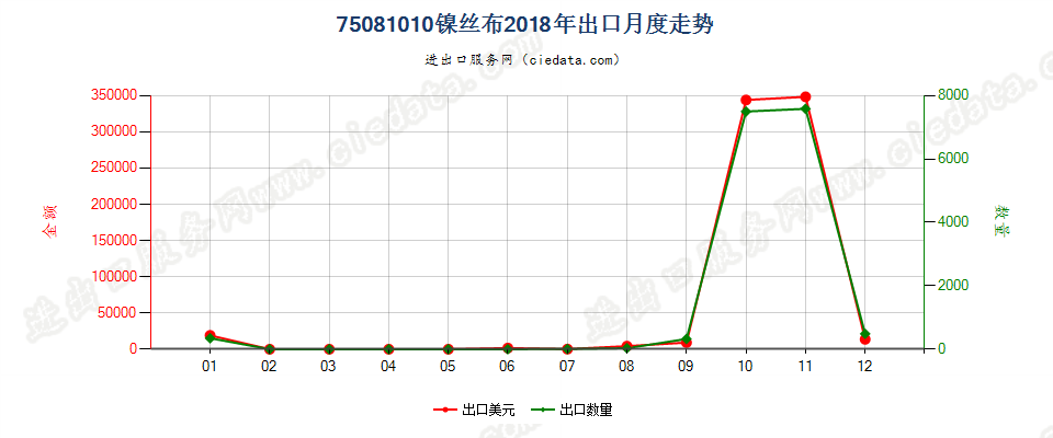 75081010镍丝布出口2018年月度走势图