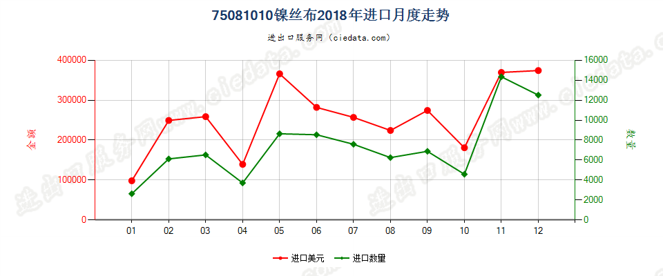 75081010镍丝布进口2018年月度走势图