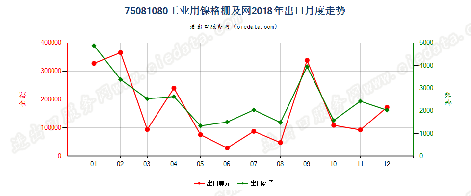 75081080工业用镍格栅及网出口2018年月度走势图