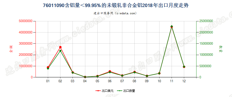 76011090含铝量＜99.95%的未锻轧非合金铝出口2018年月度走势图