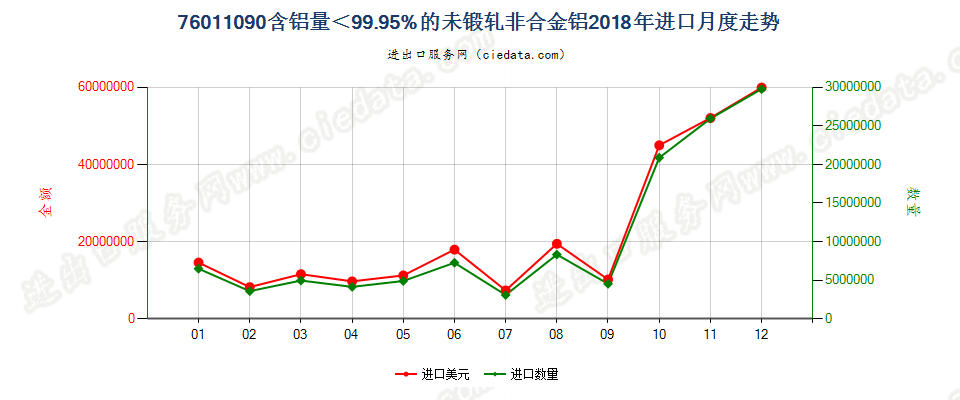 76011090含铝量＜99.95%的未锻轧非合金铝进口2018年月度走势图