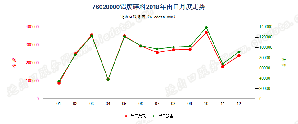76020000铝废料及碎料出口2018年月度走势图