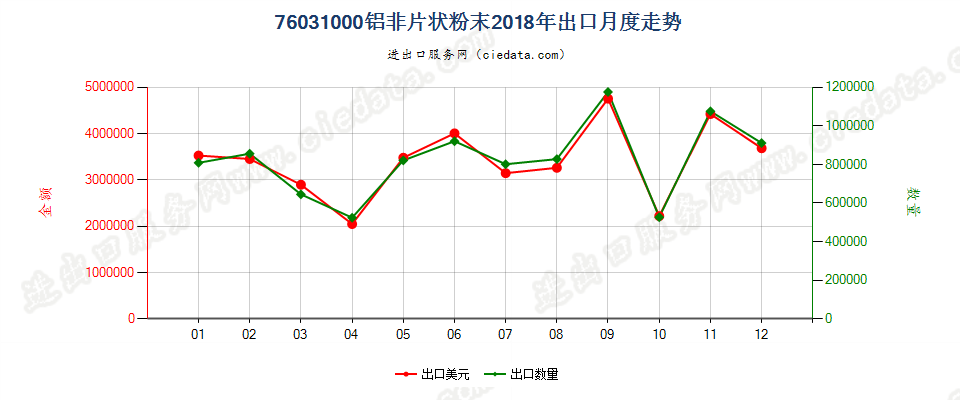 76031000铝非片状粉末出口2018年月度走势图