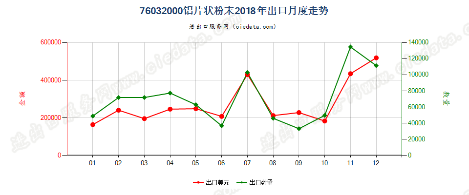 76032000铝片状粉末出口2018年月度走势图