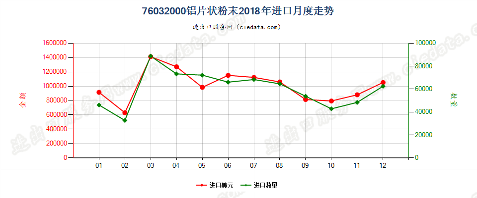 76032000铝片状粉末进口2018年月度走势图