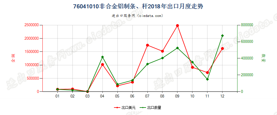 76041010非合金铝制条、杆出口2018年月度走势图