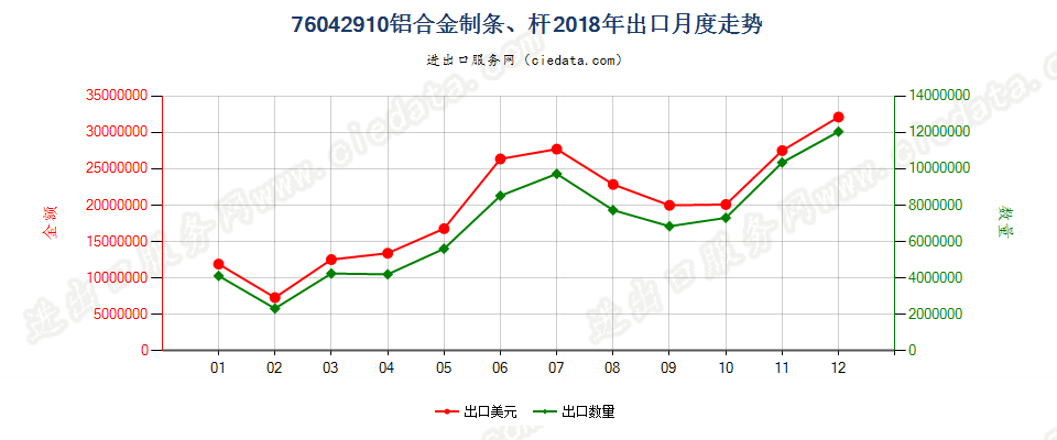 76042910铝合金制条、杆出口2018年月度走势图