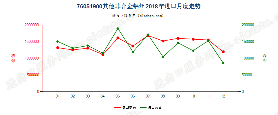 76051900其他非合金铝丝进口2018年月度走势图