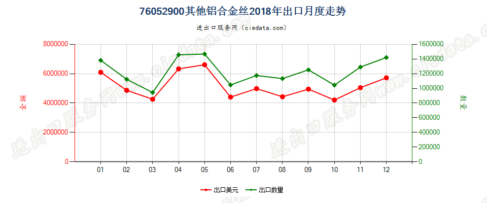 76052900其他铝合金丝出口2018年月度走势图