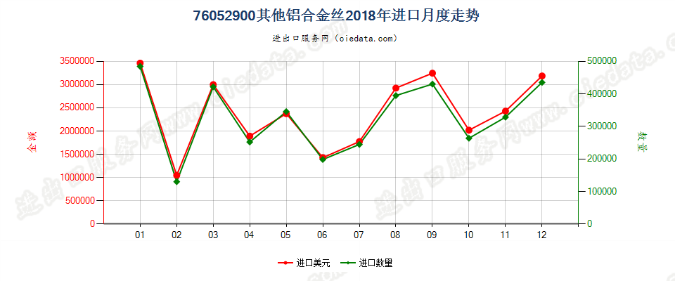 76052900其他铝合金丝进口2018年月度走势图