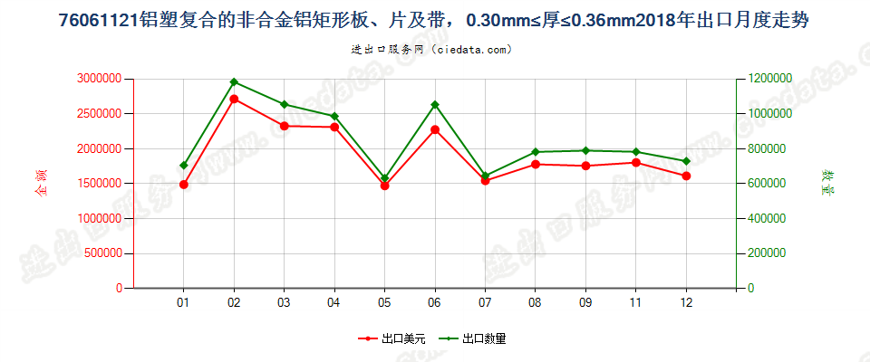 76061121铝塑复合的非合金铝矩形板、片及带，0.30mm≤厚≤0.36mm出口2018年月度走势图