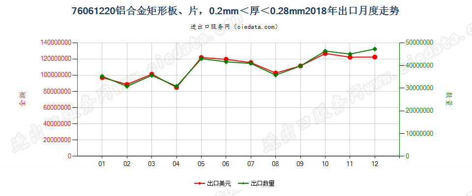 76061220铝合金矩形板、片，0.2mm＜厚＜0.28mm出口2018年月度走势图