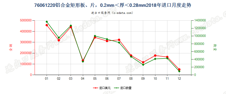 76061220铝合金矩形板、片，0.2mm＜厚＜0.28mm进口2018年月度走势图