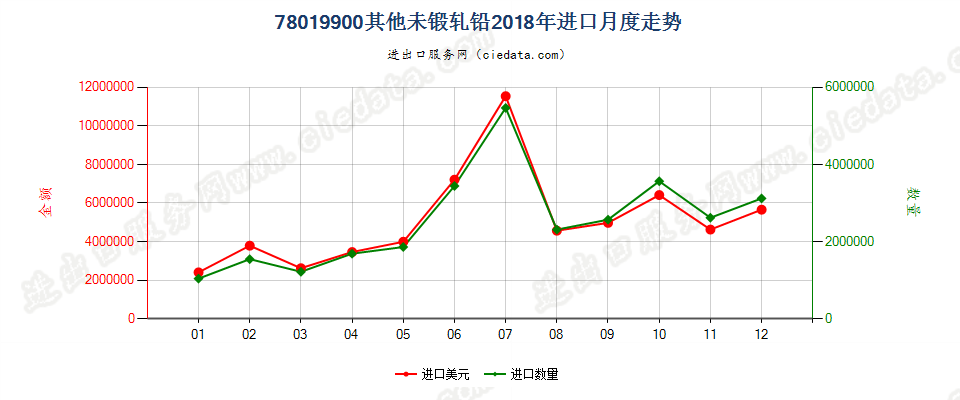 78019900其他未锻轧铅进口2018年月度走势图