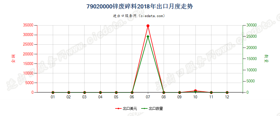 79020000锌废料及碎料出口2018年月度走势图