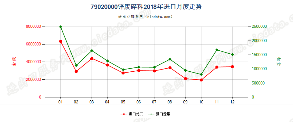 79020000锌废料及碎料进口2018年月度走势图