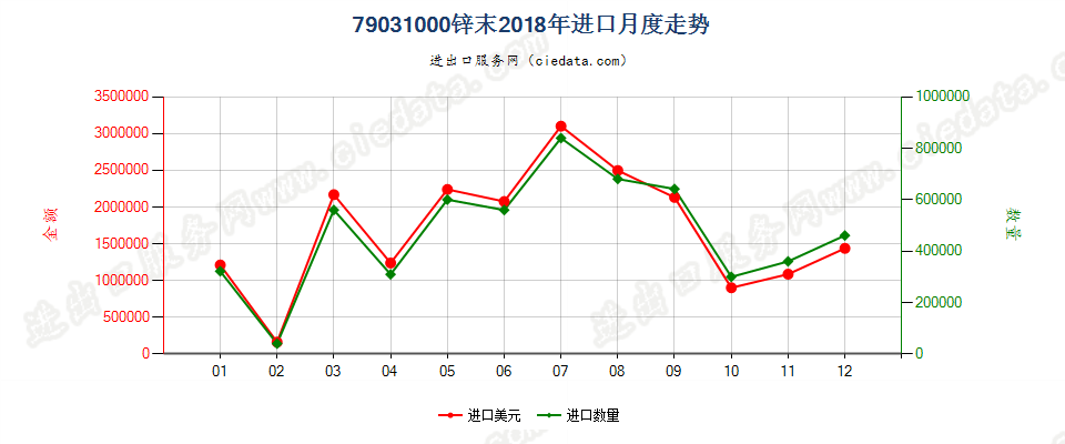 79031000锌末进口2018年月度走势图