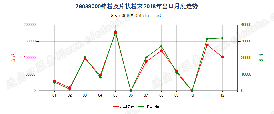 79039000锌粉及片状粉末出口2018年月度走势图