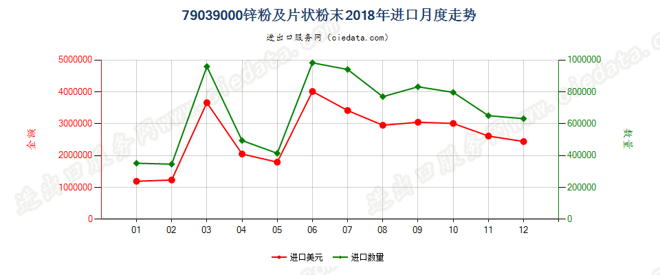 79039000锌粉及片状粉末进口2018年月度走势图