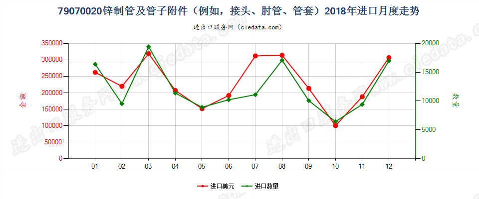 79070020锌制管及管子附件（例如，接头、肘管、管套）进口2018年月度走势图