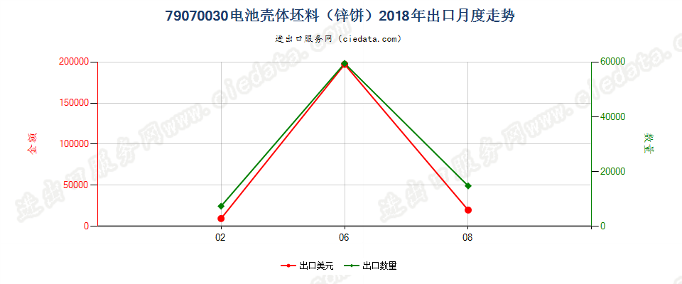 79070030电池壳体坯料（锌饼）出口2018年月度走势图