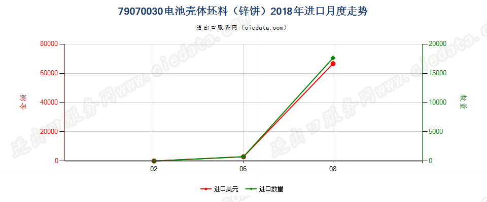 79070030电池壳体坯料（锌饼）进口2018年月度走势图