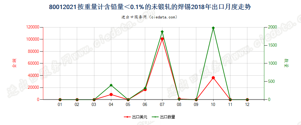 80012021按重量计含铅量＜0.1%的未锻轧的焊锡出口2018年月度走势图