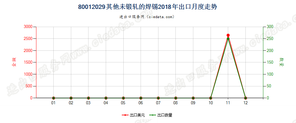 80012029其他未锻轧的焊锡出口2018年月度走势图