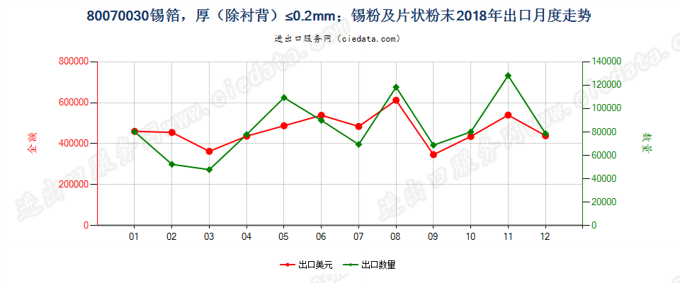80070030锡箔，厚（除衬背）≤0.2mm；锡粉及片状粉末出口2018年月度走势图