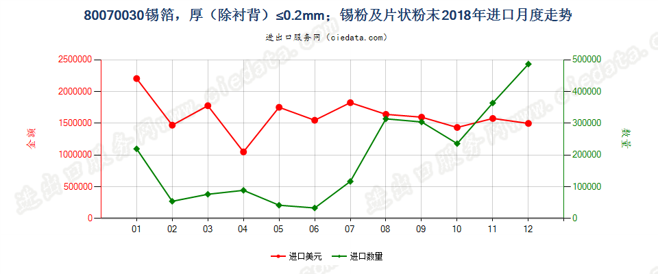 80070030锡箔，厚（除衬背）≤0.2mm；锡粉及片状粉末进口2018年月度走势图