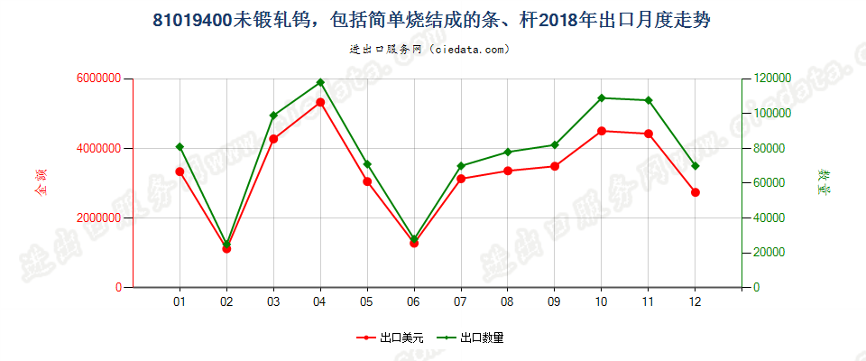 81019400未锻轧钨，包括简单烧结成的条、杆出口2018年月度走势图