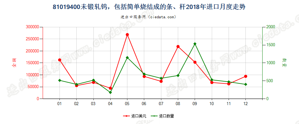 81019400未锻轧钨，包括简单烧结成的条、杆进口2018年月度走势图