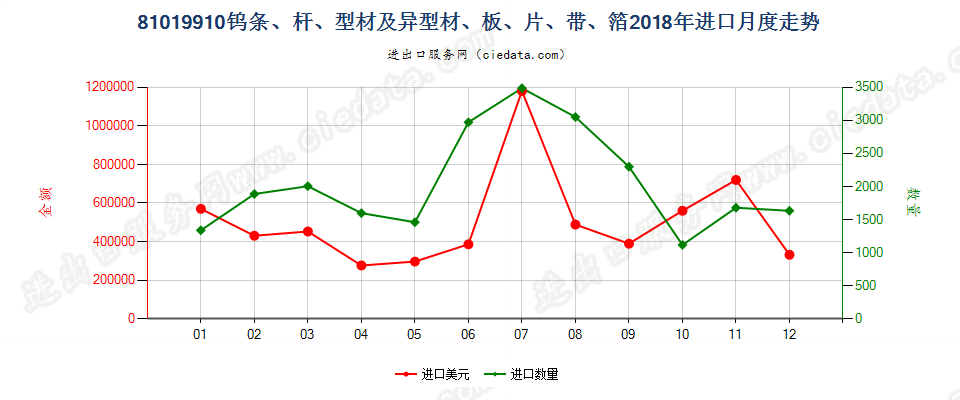 81019910钨条、杆、型材及钨制异型材、板、片、带、箔进口2018年月度走势图