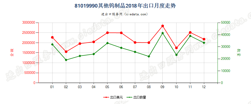 81019990其他钨制品出口2018年月度走势图