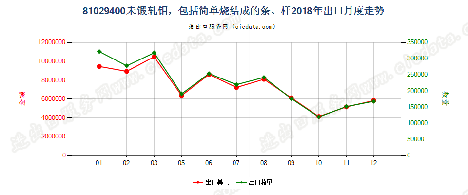81029400未锻轧钼，包括简单烧结成的条、杆出口2018年月度走势图