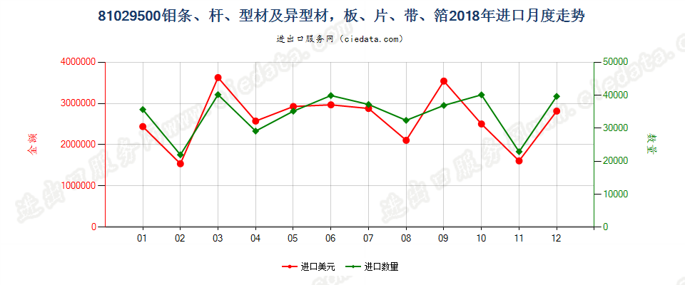 81029500钼条、杆、型材及异型材，板、片、带、箔进口2018年月度走势图