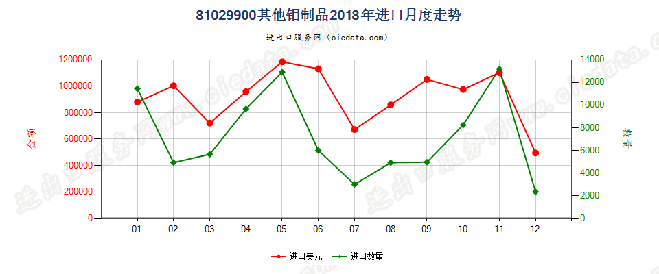 81029900其他钼制品进口2018年月度走势图