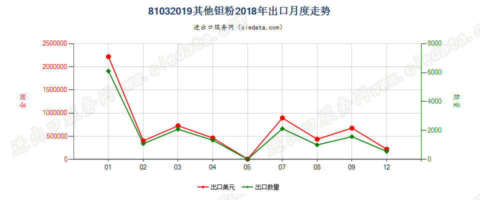 81032019其他钽粉出口2018年月度走势图