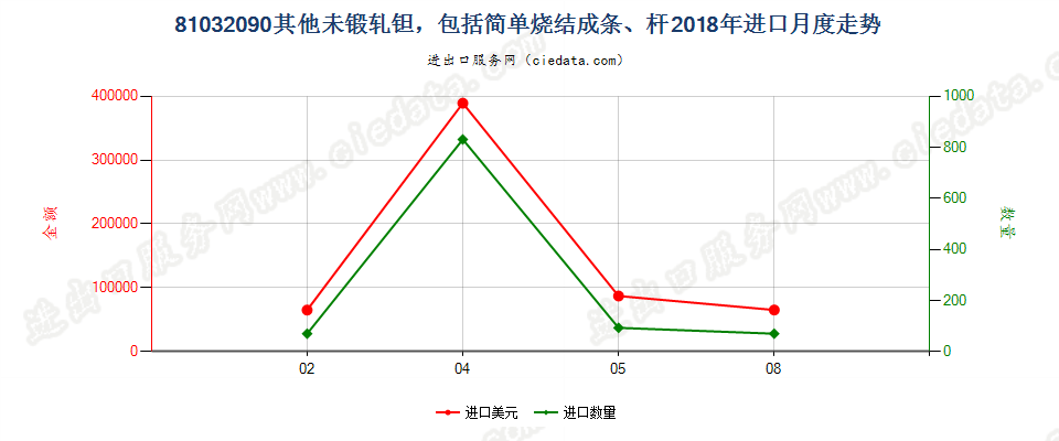 81032090其他未锻轧钽，包括简单烧结成条、杆进口2018年月度走势图