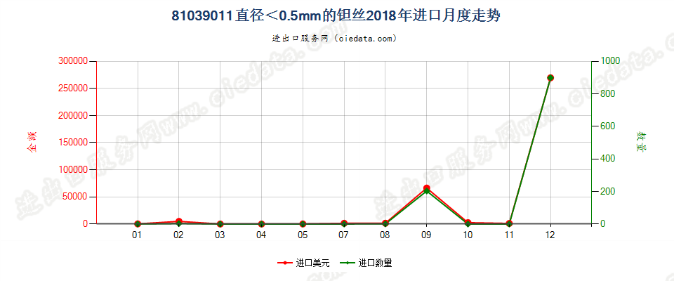 81039011(2022STOP)直径＜0.5mm的钽丝进口2018年月度走势图