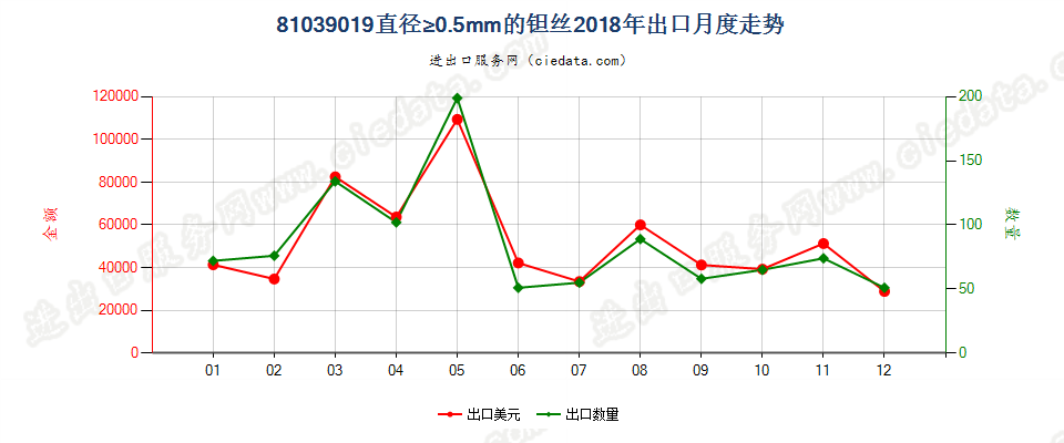 81039019(2022STOP)直径≥0.5mm的钽丝出口2018年月度走势图