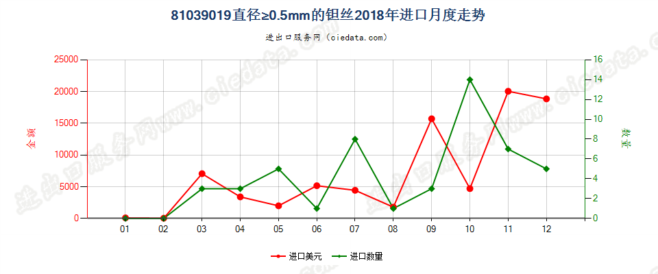 81039019(2022STOP)直径≥0.5mm的钽丝进口2018年月度走势图