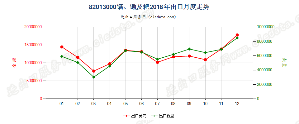 82013000镐、锄及耙出口2018年月度走势图