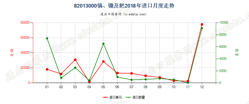 82013000镐、锄及耙进口2018年月度走势图