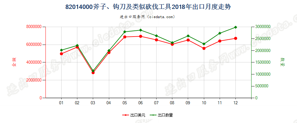 82014000斧子、钩刀及类似砍伐工具出口2018年月度走势图
